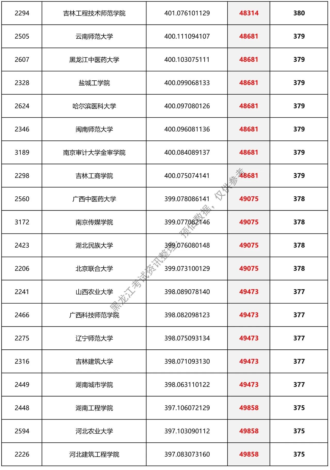 黑龙江省预估提档分数线二本,2021理科二本分数线黑龙江