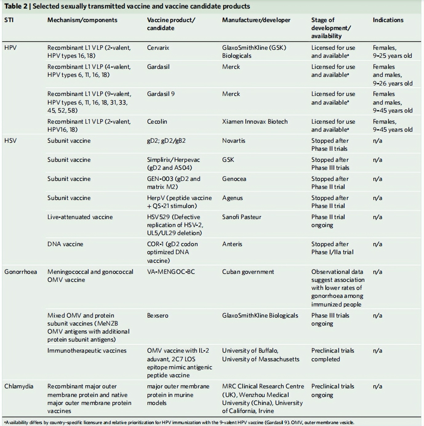 STI与女性生殖健康，以及对IVD诊断的启示
