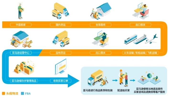 在亚马逊有什么发货方式呢？三种方式全详解！