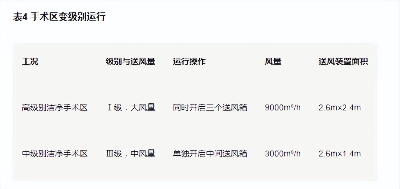 30万级净化手术室空调设计方案,杭州手术室洁净空调设计