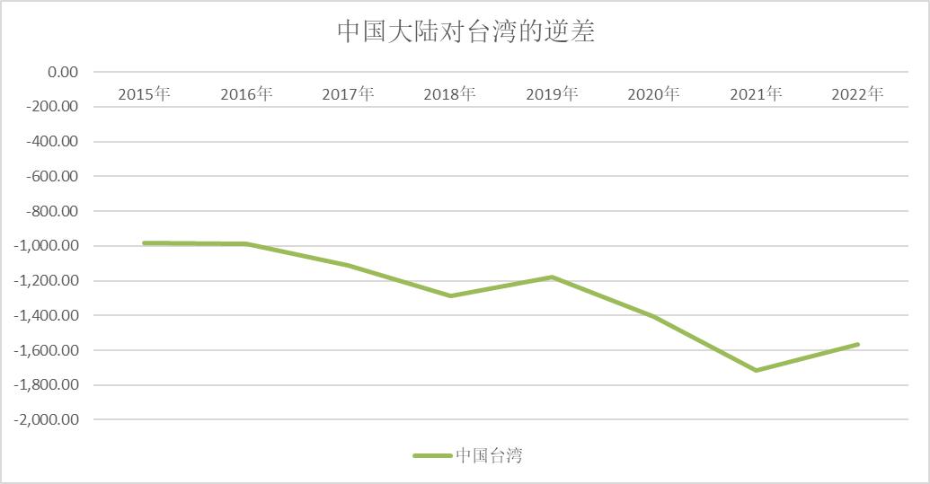 2021年台湾地区进出口,2020年台湾进出口贸易额