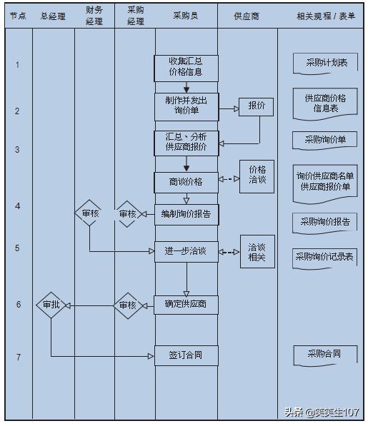采购询价怎么操作,采购询价技巧大全