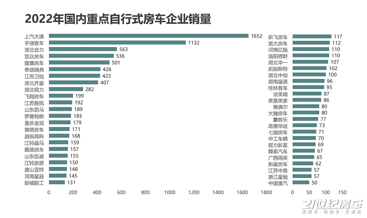 2018年国内自行式房车总销量,自行式房车销量排行榜前十名