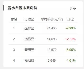 丽水房价暴跌近期成交量,丽水房价下跌新消息