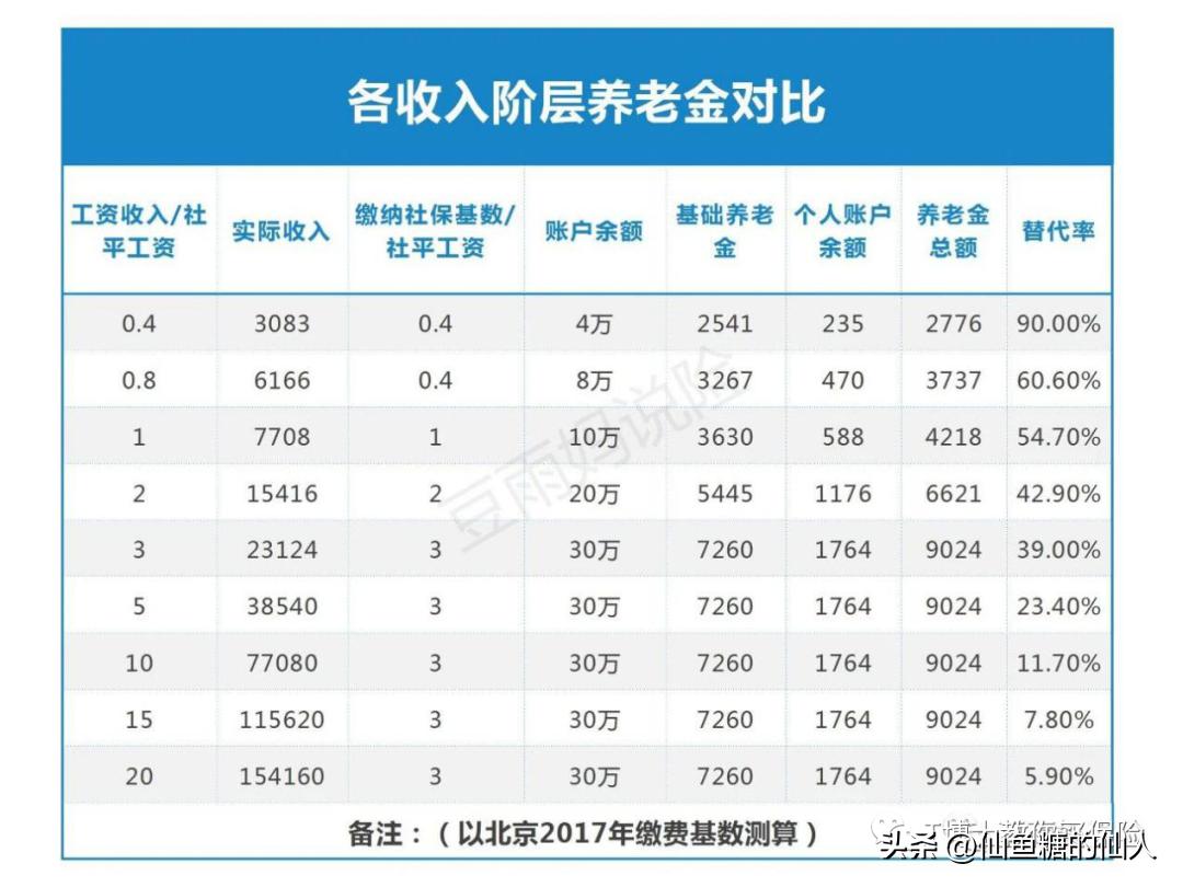 怎么算以后可以领多少养老金,退休领的养老金是怎么算出来的