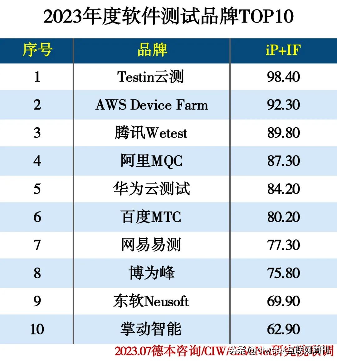 2023软件测试趋势,主流软件测试公司排名