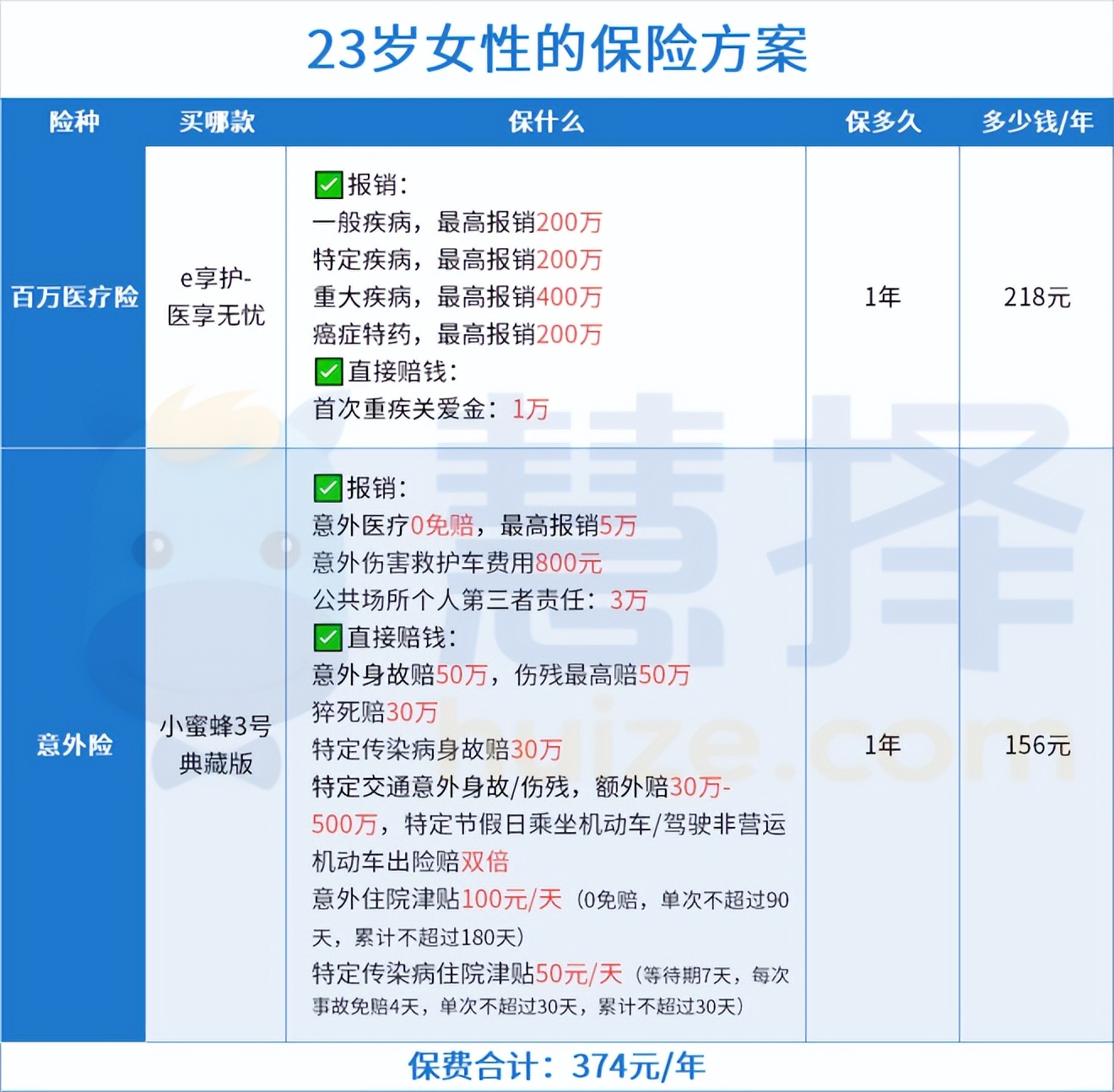 女性保险这么买，更划算！