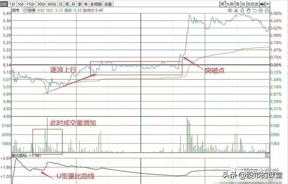 学习全套股票知识的视频,分时图做t+0炒股指标绝密战法