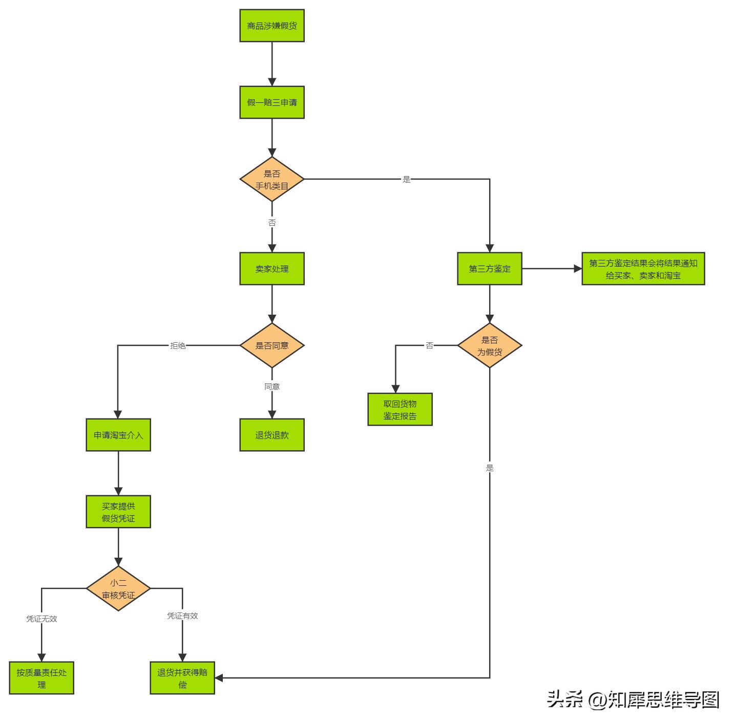 流程图模板完整版,流程图模板哪个最好