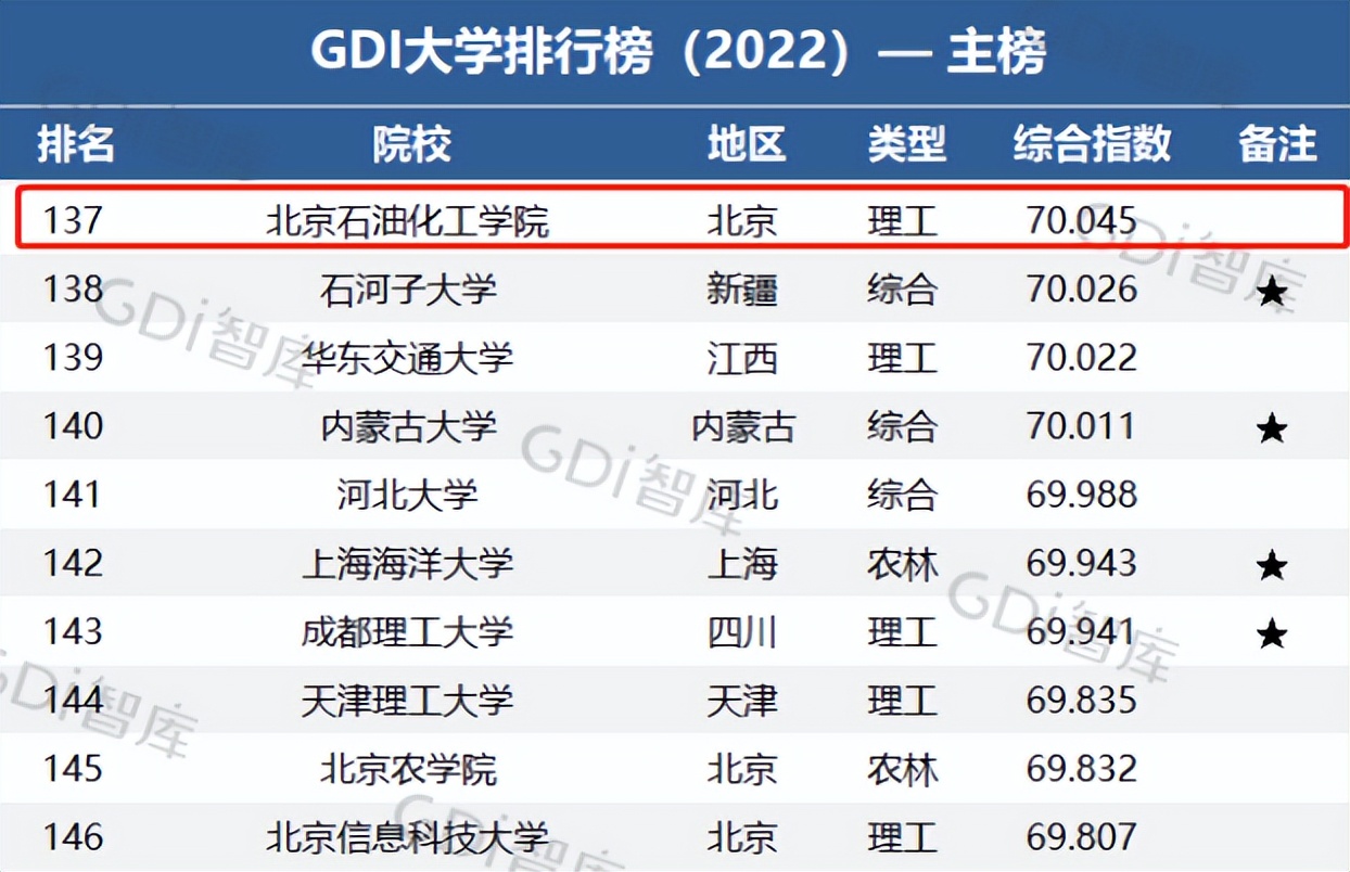 北京石油化工大学世界排名,北京石油化工学院在全国排名榜
