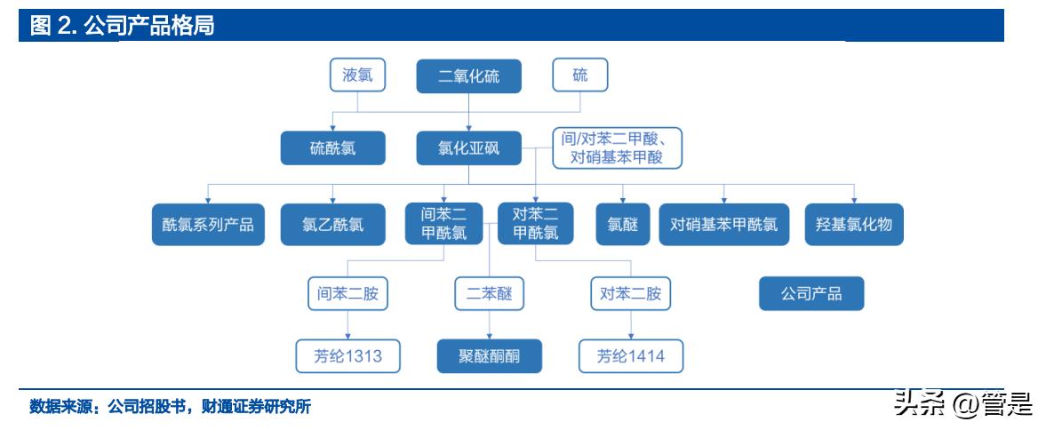 凯盛新材氯化亚砜产能扩产,凯盛新材的氯化亚砜主要做什么