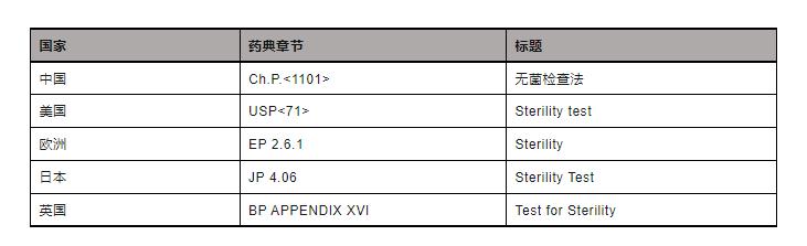 无菌生长检查什么意思,无菌方法验证要做无菌检查吗