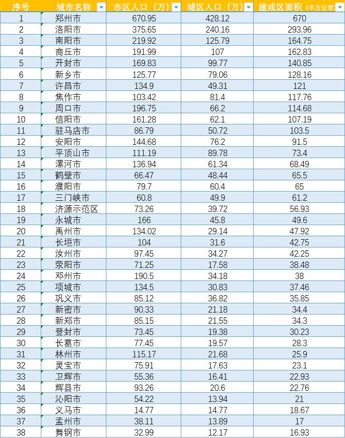 河南省城市人口排名,河南各市城区人口排名