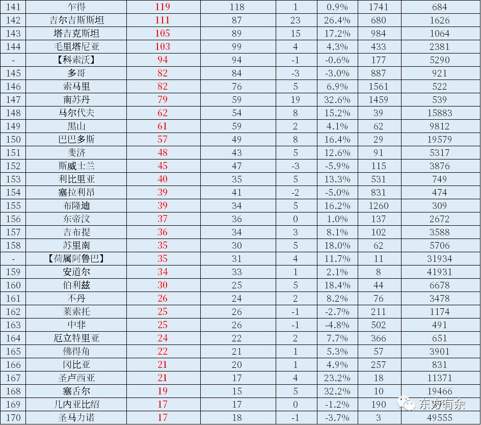 2022年世界国家和地区GDP总量和人均GDP排名出炉！