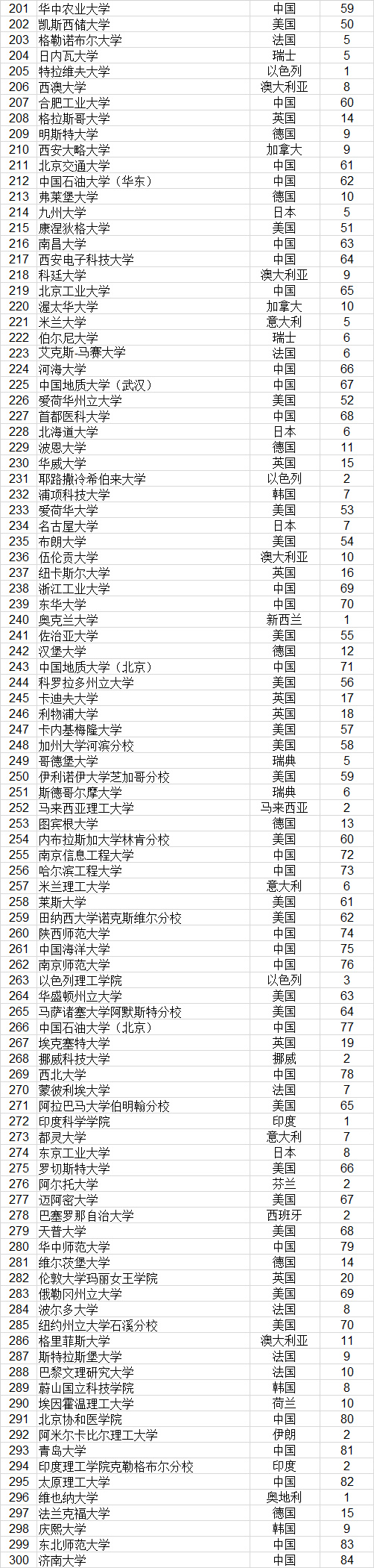 2023武书连完整榜单世界大学,武书连2021中国大学排行榜完整