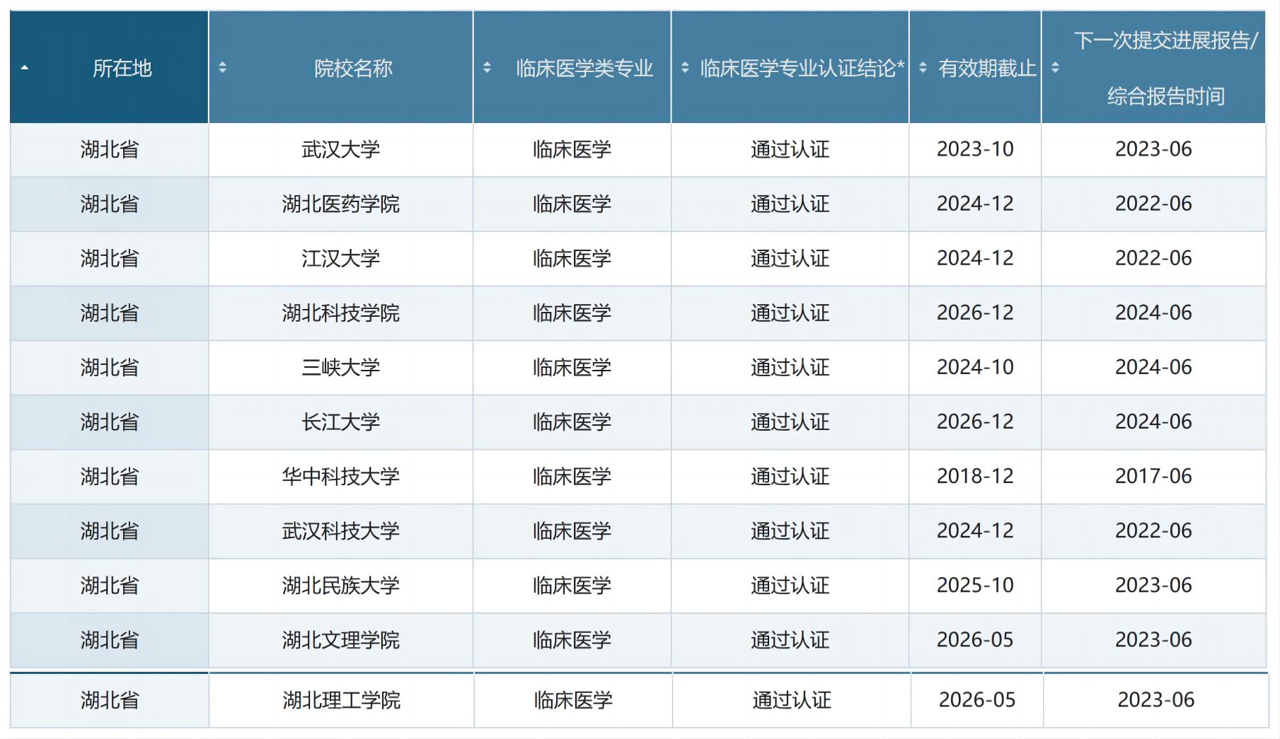 湖北医药学院是湖北医学院吗,十堰湖北医药学院是公办还是民办
