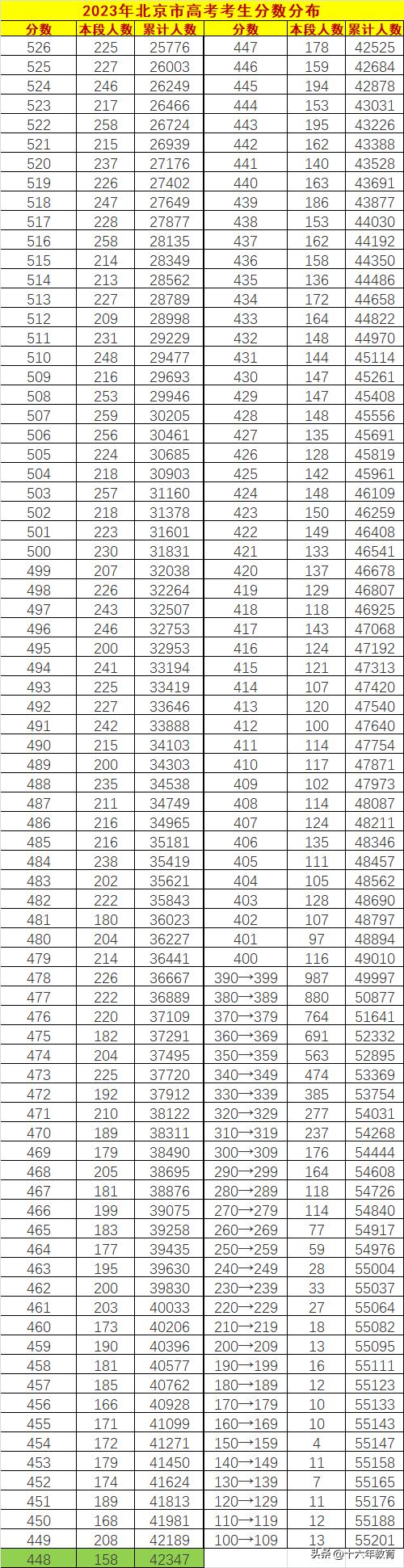 北京2023年高考平均分学校排名,2023年北京高考本科上线率