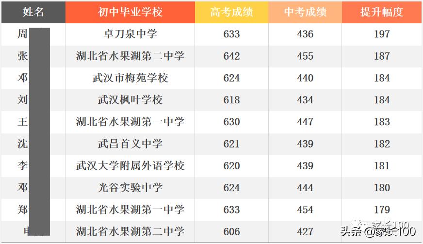 进位率全省第一！武汉这所省重点正强势崛起！