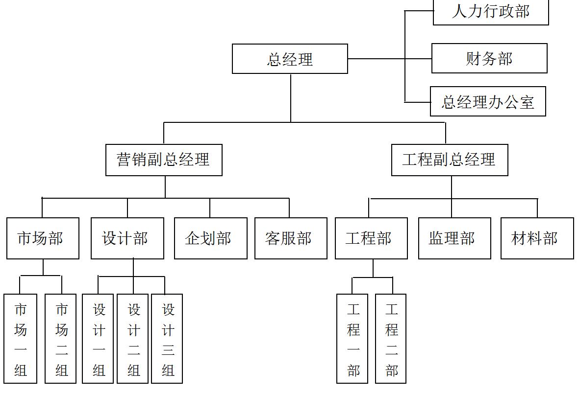 某中小型装饰公司岗位及人员编制