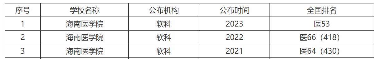海南医学院何时升格医科大学,海南医学院升格为大学意义