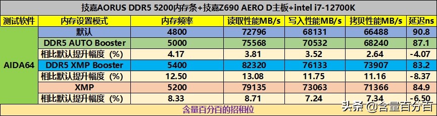 技嘉z690aerogddr4评测,技嘉z690ddr4主板怎么样