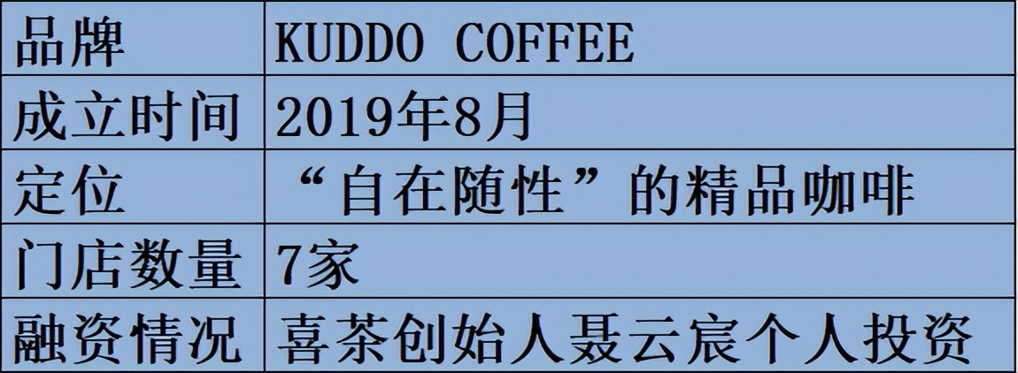 「调研」深圳40家购物中心200+咖啡店！这些黑马值得关注