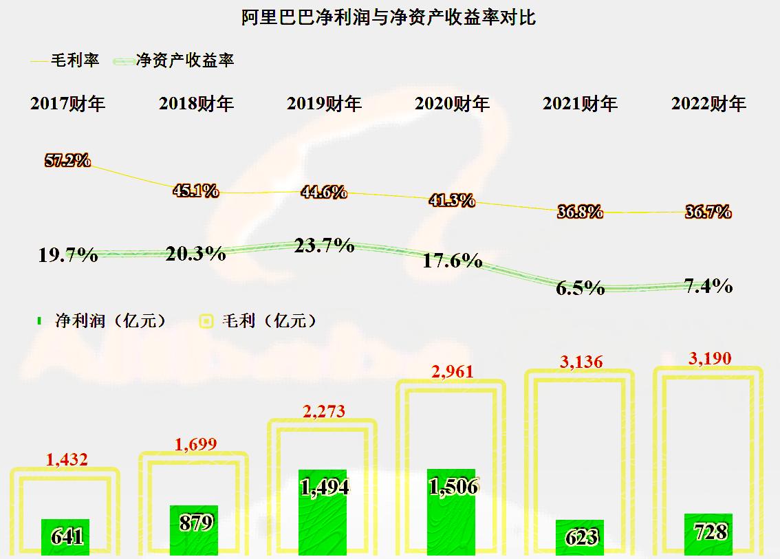 阿里巴巴2023财年Q2财报,阿里巴巴2018年增长60%