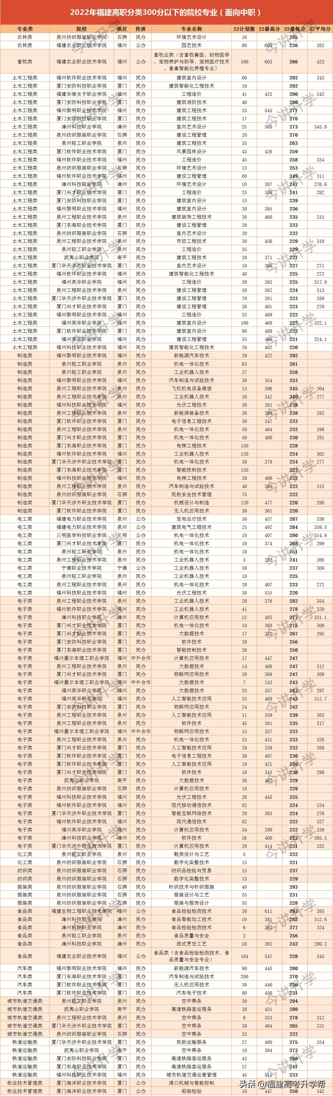 福建高职分数线2023,福建省专科批填报志愿规则