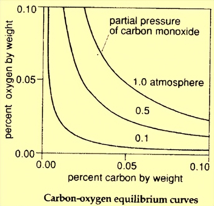 为什么钢铁的冶炼是用氧气,氧气用于炼钢是物理性质吗