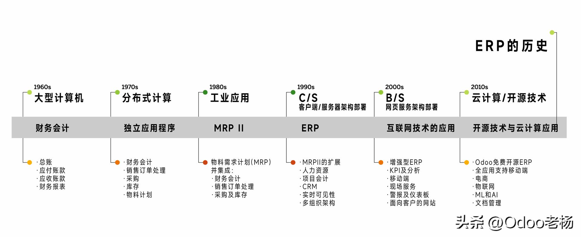 什么是ERP（2）：部署方式、业务集成、成本投入、发展与未来