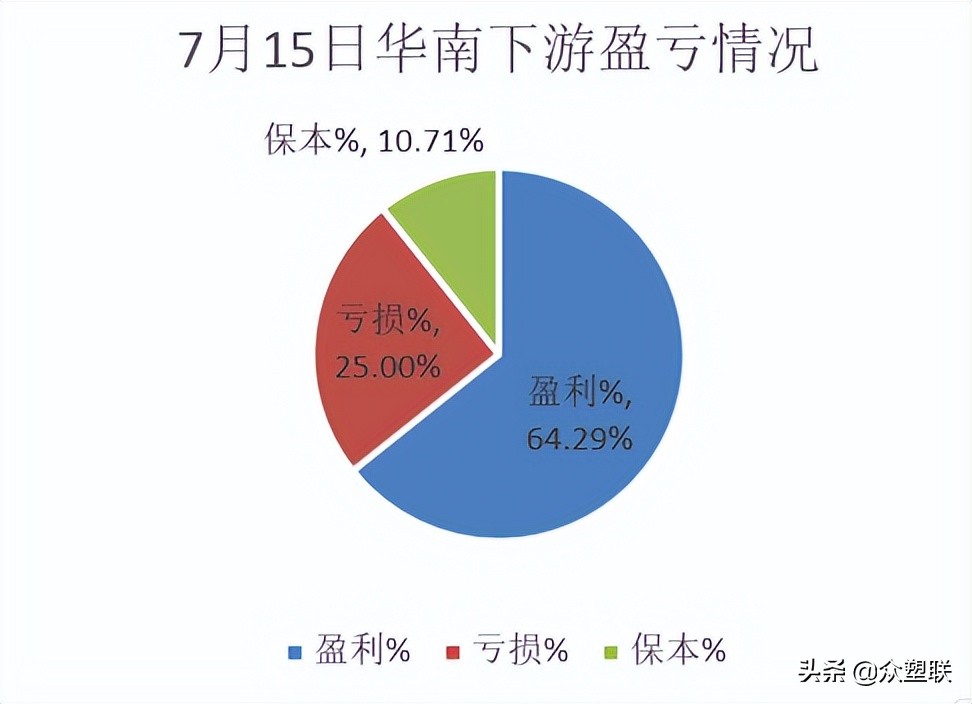 华南PVC下游调研：华南开工好转，订单天数增加，型材提负较明显