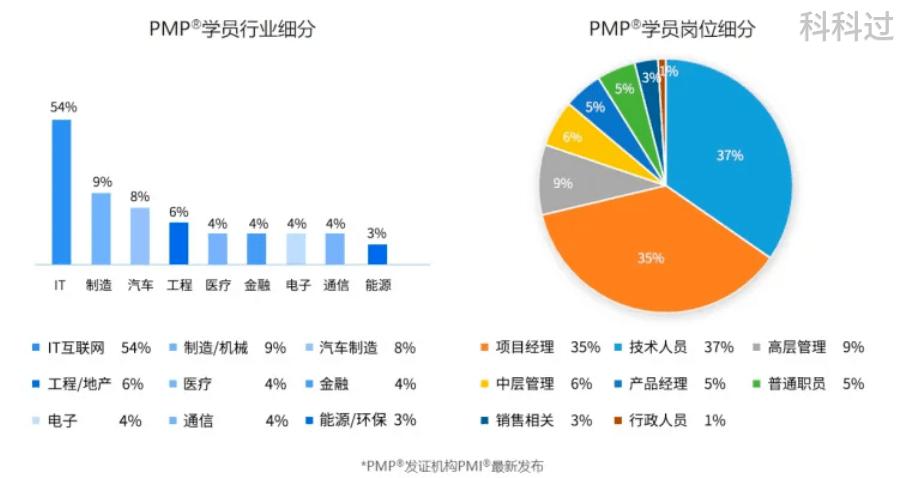 pmp证书可以拿到多少年薪,怎样报考pmp证书