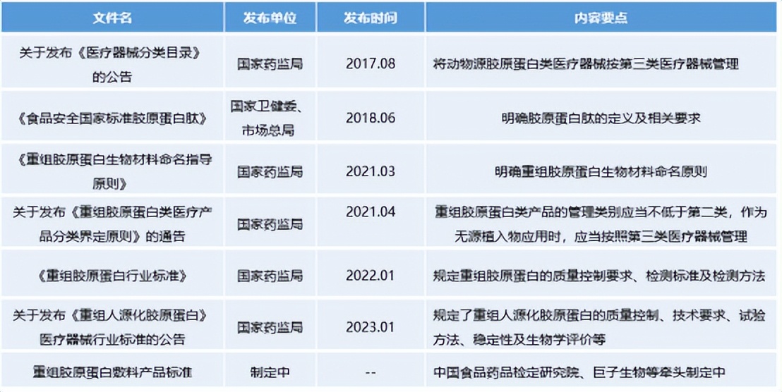 “芯片”级材料—胶原蛋白，被低估的下一个千亿赛道