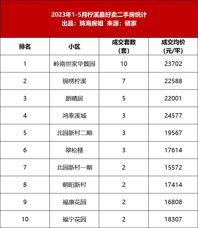 珠海二手房存量数2023,珠海二手房2月份销量