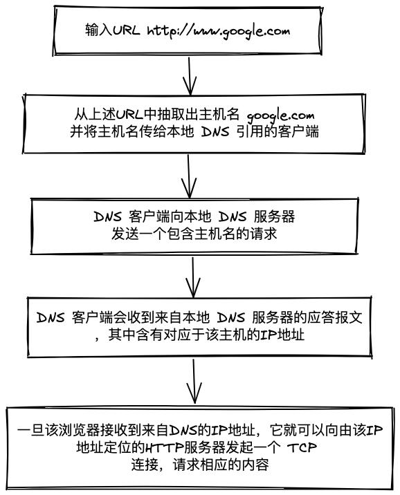 深入了解dns,dns的本质
