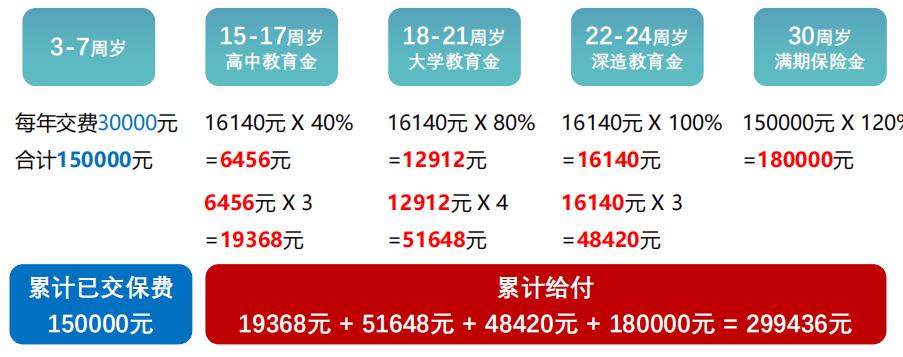 给孩子买的平安教育保险,给孩子买的平安教育金保险有用吗