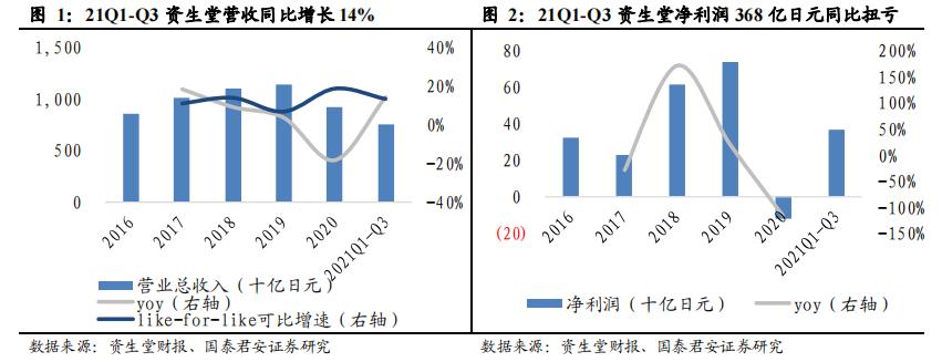 资生堂新闻最新消息,资生堂现在的经营情况