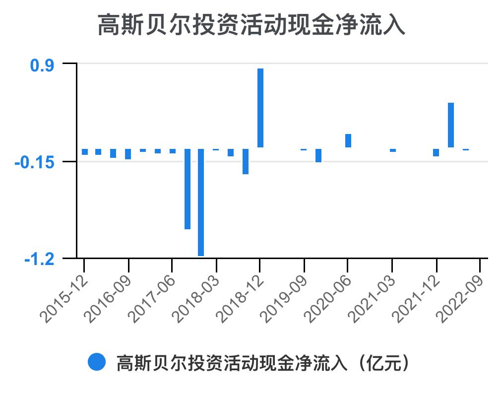 高斯贝尔价值分析,高斯贝尔年报