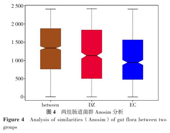 16s肠道宏基因组检测,16s测序揭示纵向变化