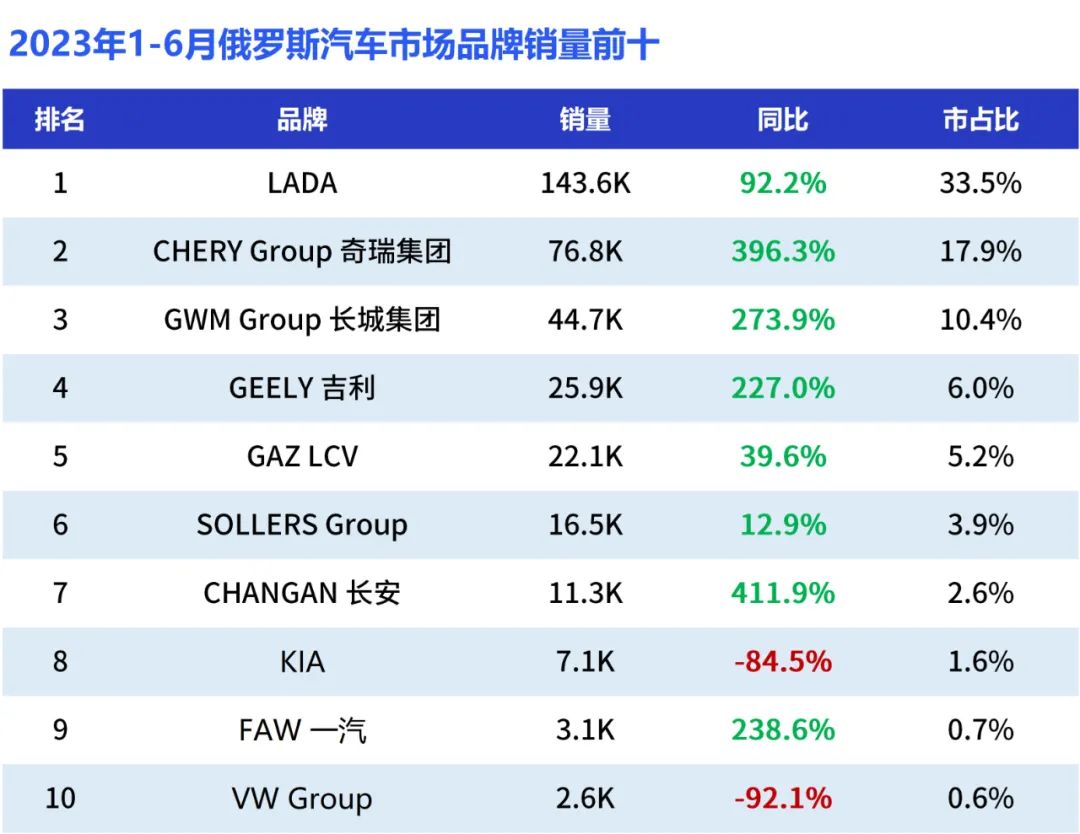 7月俄罗斯汽车销量2023,俄罗斯2023年gdp增长率