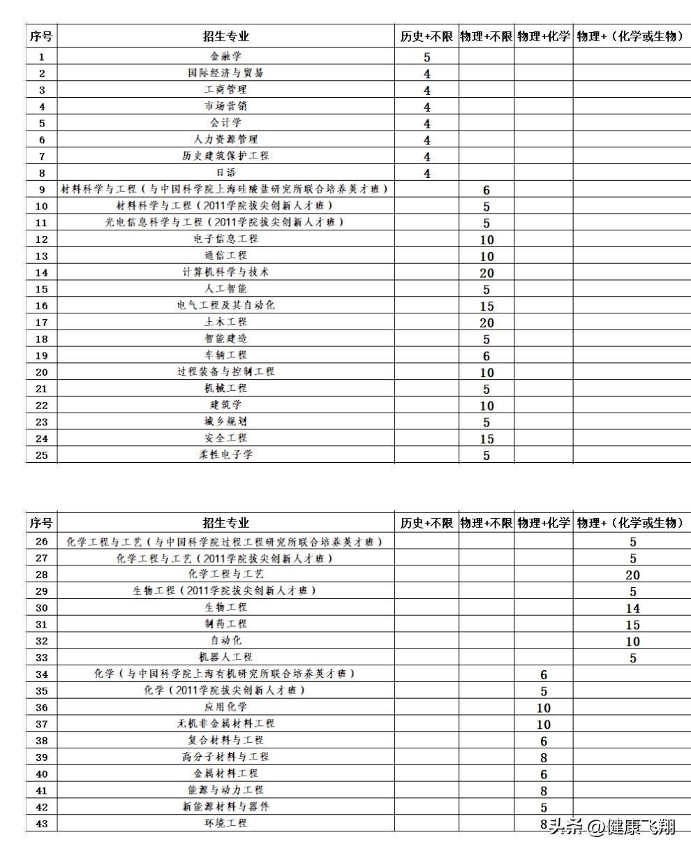 2023高考南京工业大学在江苏录取3559人，化工和材料专业分数不高