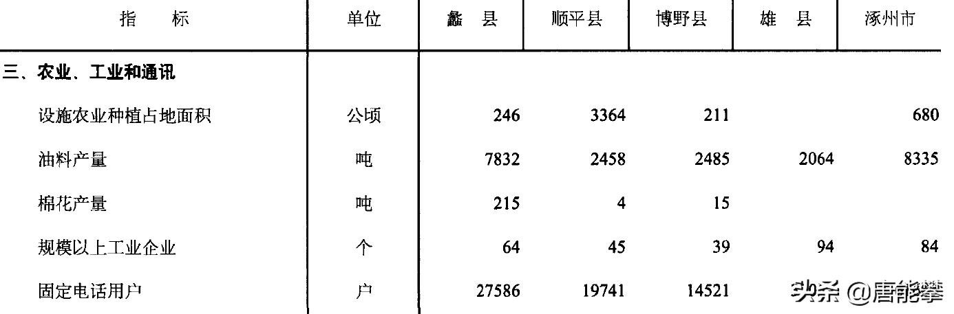 保定西北部顺平县有什么长远规划,保定南三县蠡县安国最新规划