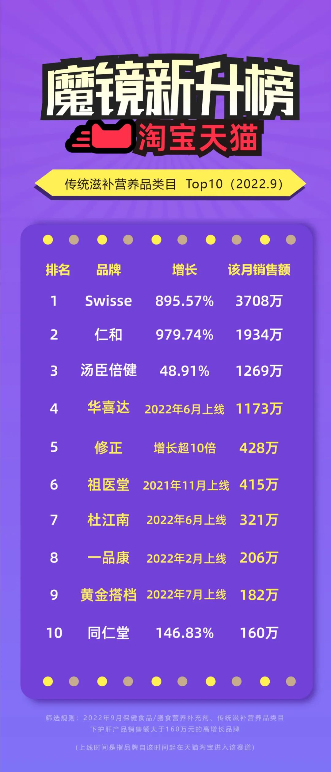 9月增长329%！养护肝市场会成为下一个品类风口吗？