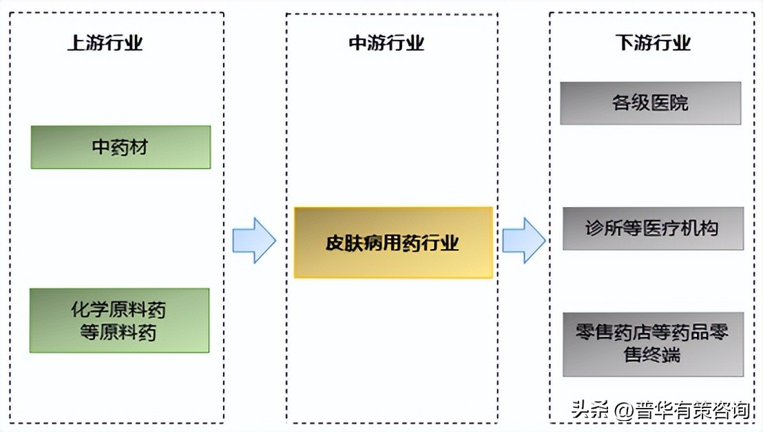 全球皮肤类疾病市场前景,皮肤科药品市场需求及前景