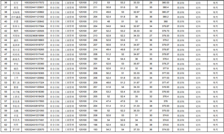 中南大学2022商学院学硕录取名单,中南大学商学院2024年复试名单