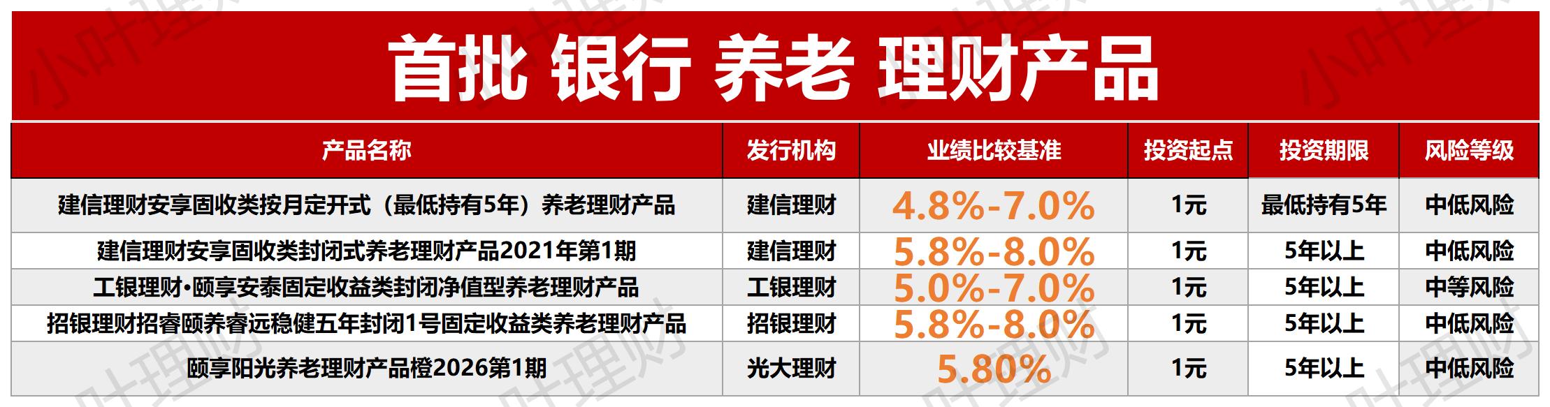 银行理财5.2%收益高吗,5%到8%的年利率理财产品有哪些