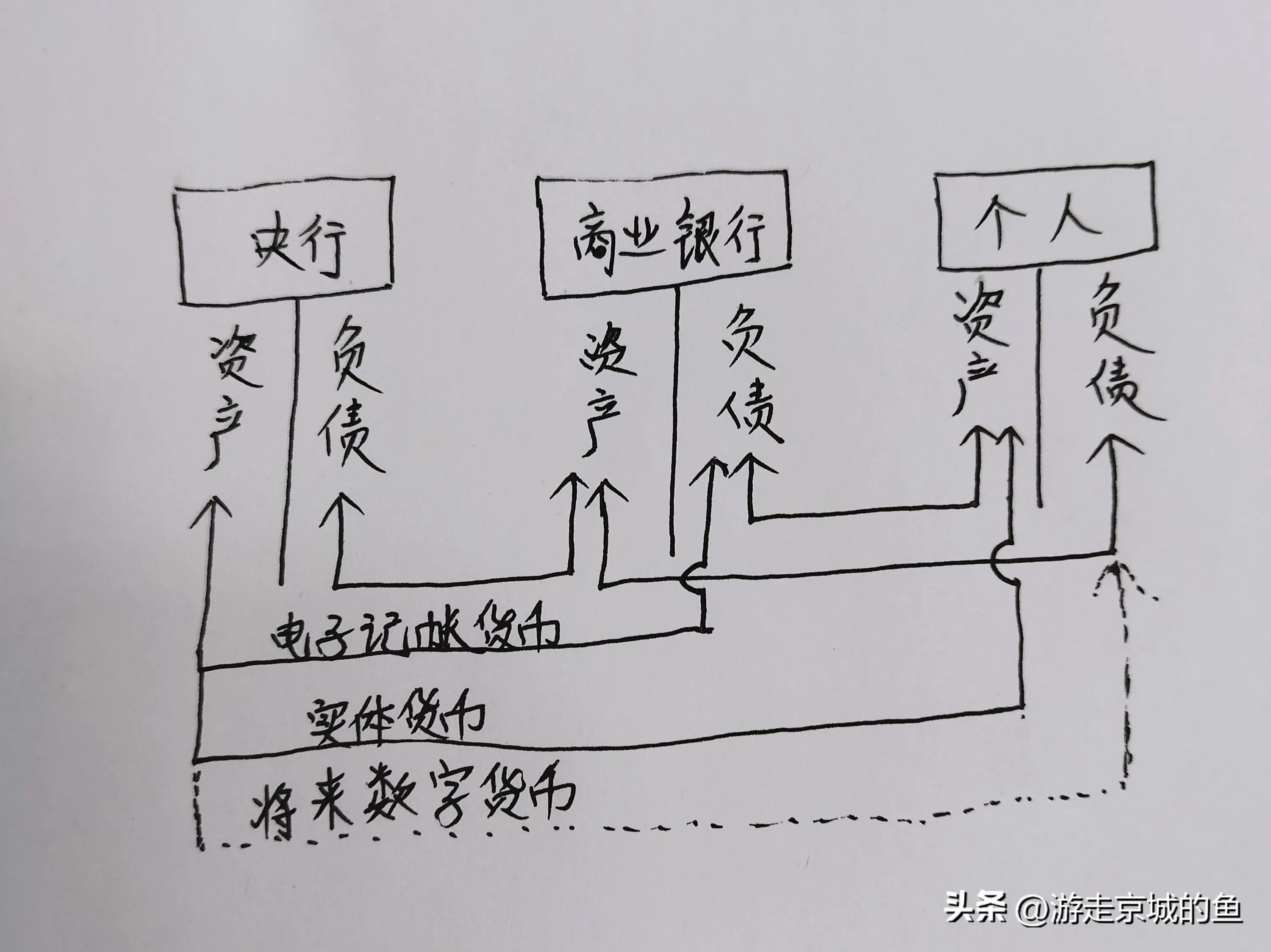 一文说明白什么是数字人民币，数字人民币反腐败更是伪命题。