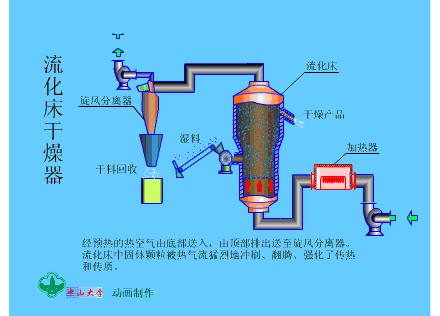 多种干燥器工作原理及动图