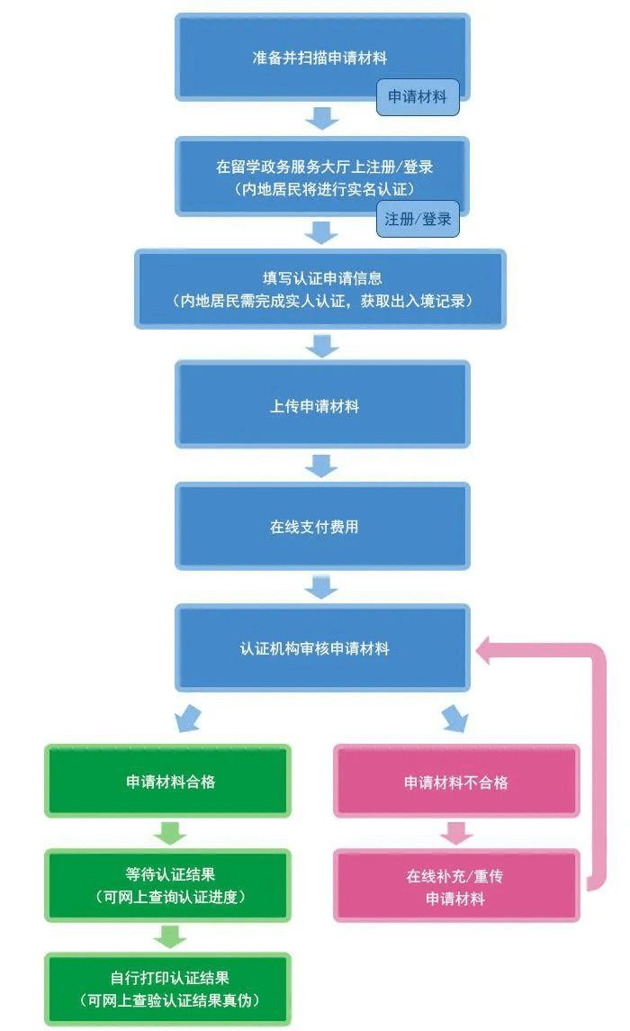 留学学历学位认证官网,留学人员学历学位认证补充说明