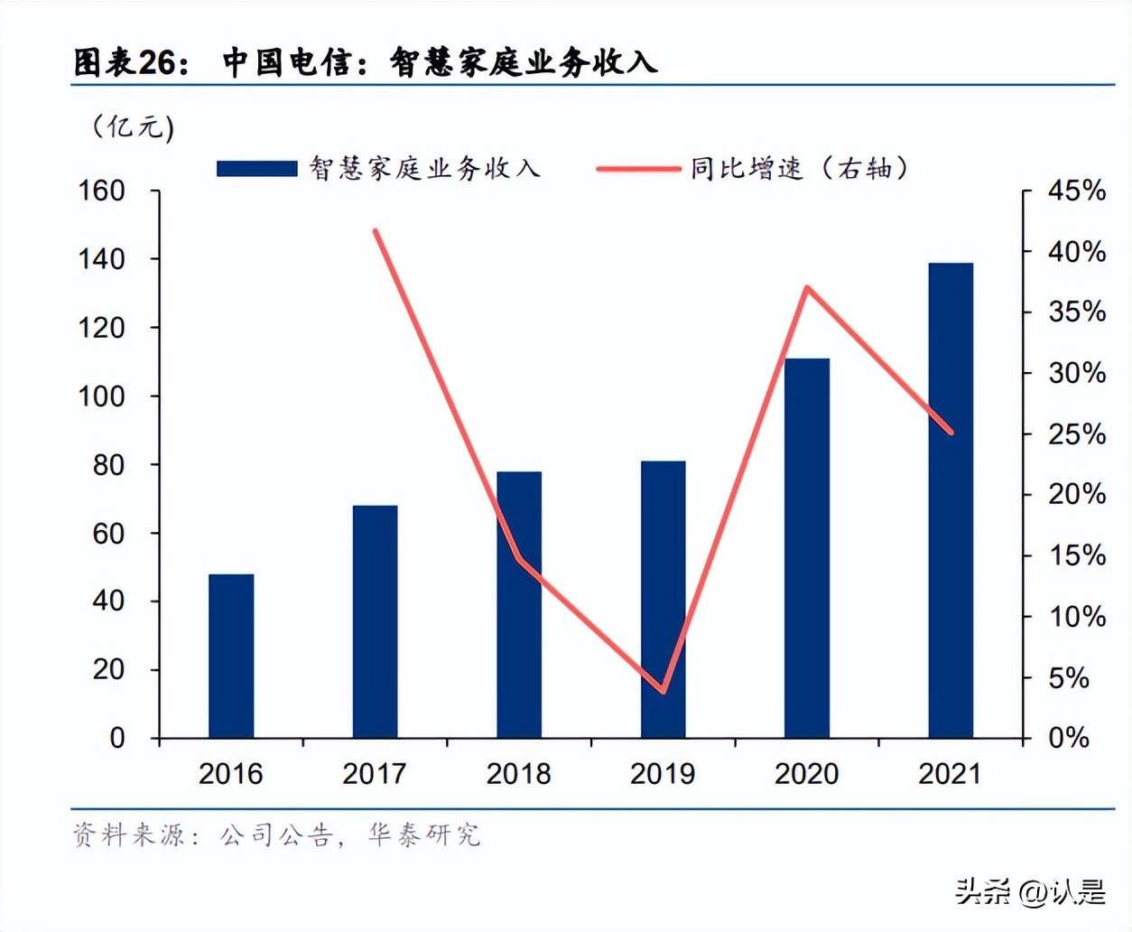 电信领跑新基建,中国电信行业数据报告